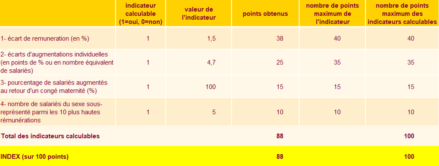 Index Hommes et Femmes 2024